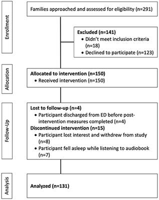 Use of Audiobooks as an Environmental Distractor to Decrease State Anxiety in Children Waiting in the Pediatric Emergency Department: A Pilot and Feasibility Study